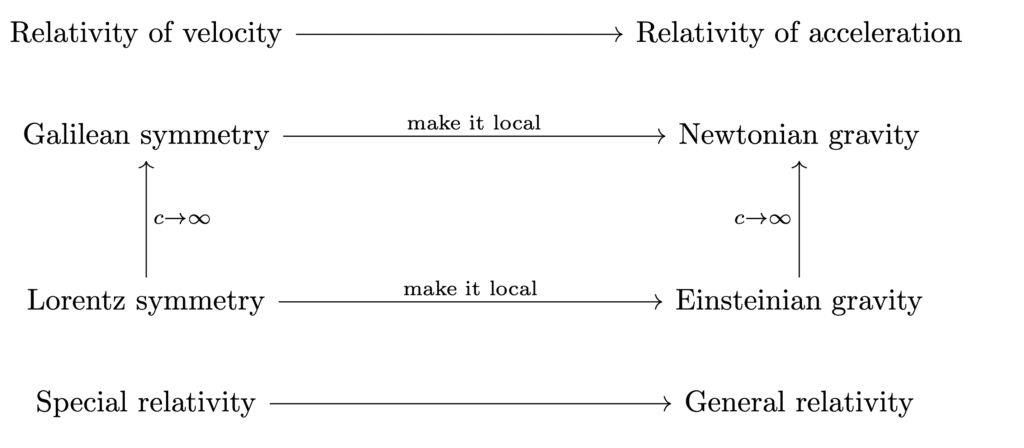 The relation of spacetime gravitational interaction and yang mills gauge theories.